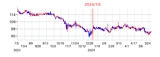 2024年1月5日 09:46前後のの株価チャート